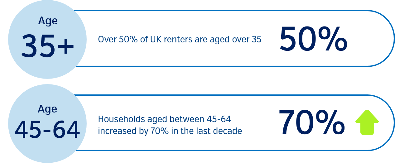 Older Renter Stats