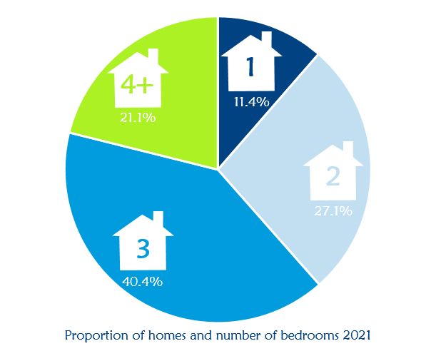 number if bedrooms