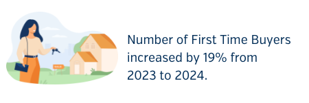 FTB increase