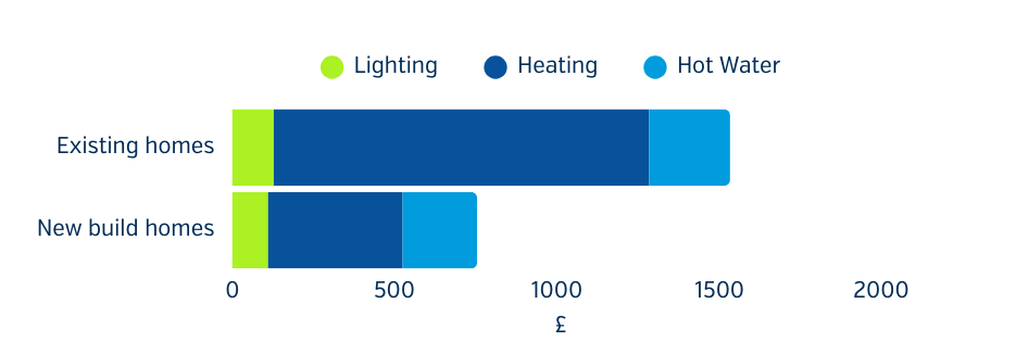 bills new homes and existing