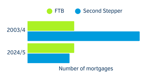 number of mortgages