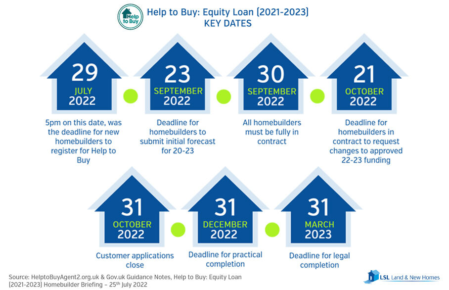 Help to Buy - Equity Loan Scheme