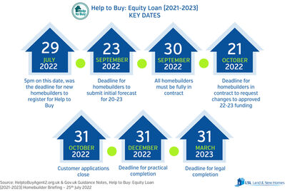 Help to Buy - Equity Loan Scheme